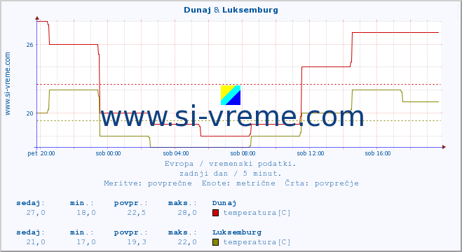 POVPREČJE :: Dunaj & Luksemburg :: temperatura | vlaga | hitrost vetra | sunki vetra | tlak | padavine | sneg :: zadnji dan / 5 minut.