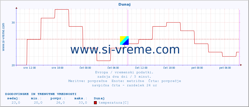 POVPREČJE :: Dunaj :: temperatura | vlaga | hitrost vetra | sunki vetra | tlak | padavine | sneg :: zadnja dva dni / 5 minut.