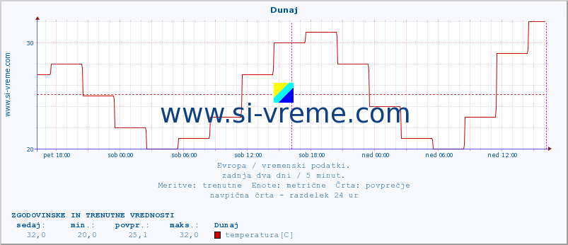 POVPREČJE :: Dunaj :: temperatura | vlaga | hitrost vetra | sunki vetra | tlak | padavine | sneg :: zadnja dva dni / 5 minut.