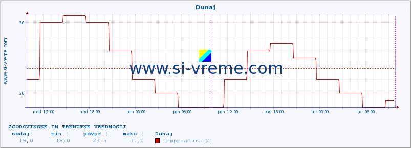 POVPREČJE :: Dunaj :: temperatura | vlaga | hitrost vetra | sunki vetra | tlak | padavine | sneg :: zadnja dva dni / 5 minut.