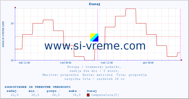 POVPREČJE :: Dunaj :: temperatura | vlaga | hitrost vetra | sunki vetra | tlak | padavine | sneg :: zadnja dva dni / 5 minut.