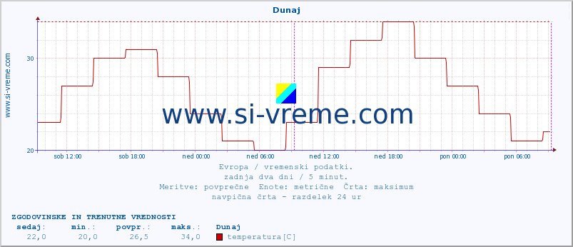 POVPREČJE :: Dunaj :: temperatura | vlaga | hitrost vetra | sunki vetra | tlak | padavine | sneg :: zadnja dva dni / 5 minut.