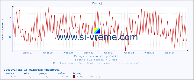 POVPREČJE :: Dunaj :: temperatura | vlaga | hitrost vetra | sunki vetra | tlak | padavine | sneg :: zadnja dva meseca / 2 uri.