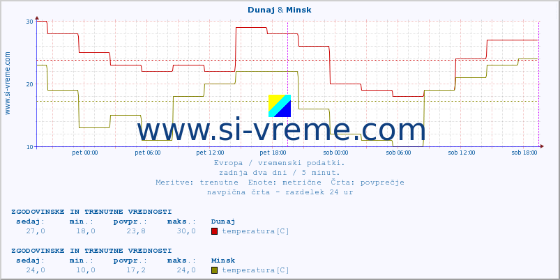 POVPREČJE :: Dunaj & Minsk :: temperatura | vlaga | hitrost vetra | sunki vetra | tlak | padavine | sneg :: zadnja dva dni / 5 minut.