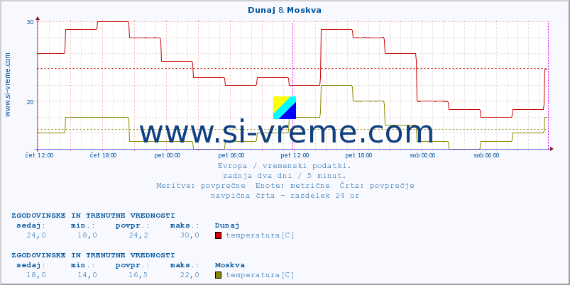 POVPREČJE :: Dunaj & Moskva :: temperatura | vlaga | hitrost vetra | sunki vetra | tlak | padavine | sneg :: zadnja dva dni / 5 minut.