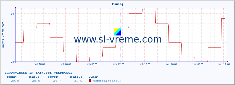 POVPREČJE :: Dunaj :: temperatura | vlaga | hitrost vetra | sunki vetra | tlak | padavine | sneg :: zadnja dva dni / 5 minut.