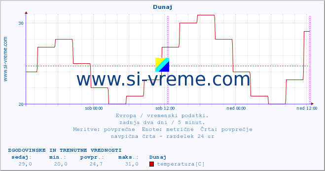 POVPREČJE :: Dunaj :: temperatura | vlaga | hitrost vetra | sunki vetra | tlak | padavine | sneg :: zadnja dva dni / 5 minut.