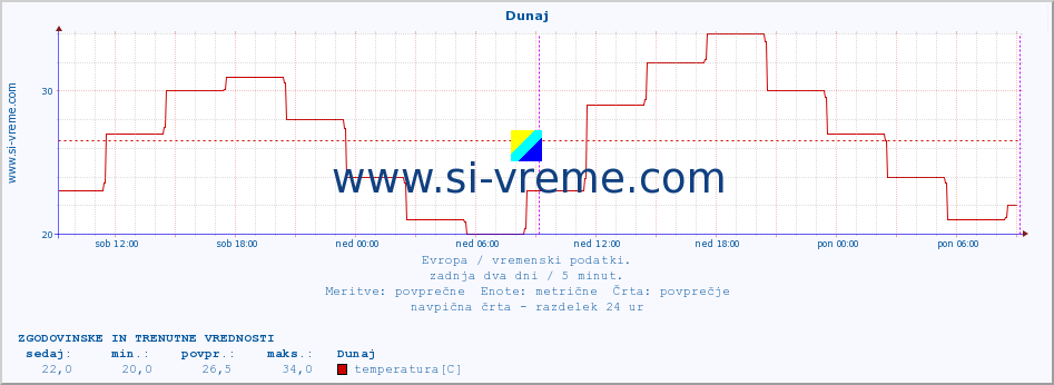 POVPREČJE :: Dunaj :: temperatura | vlaga | hitrost vetra | sunki vetra | tlak | padavine | sneg :: zadnja dva dni / 5 minut.