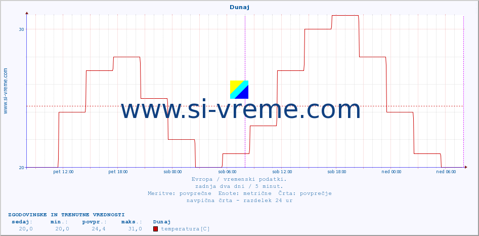 POVPREČJE :: Dunaj :: temperatura | vlaga | hitrost vetra | sunki vetra | tlak | padavine | sneg :: zadnja dva dni / 5 minut.