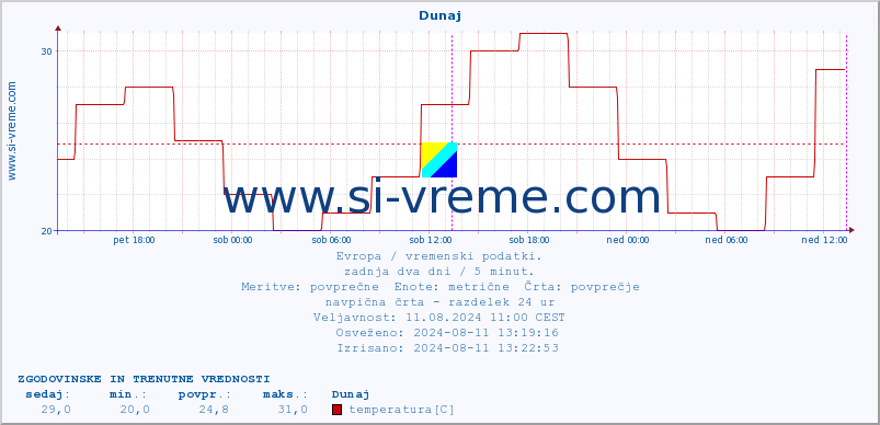 POVPREČJE :: Dunaj :: temperatura | vlaga | hitrost vetra | sunki vetra | tlak | padavine | sneg :: zadnja dva dni / 5 minut.