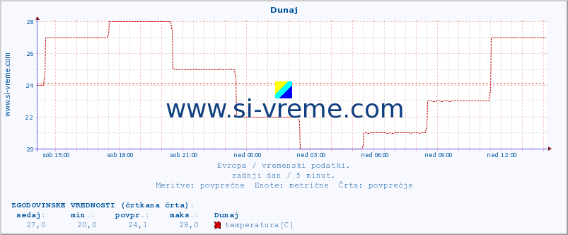 POVPREČJE :: Dunaj :: temperatura | vlaga | hitrost vetra | sunki vetra | tlak | padavine | sneg :: zadnji dan / 5 minut.