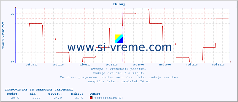 POVPREČJE :: Dunaj :: temperatura | vlaga | hitrost vetra | sunki vetra | tlak | padavine | sneg :: zadnja dva dni / 5 minut.