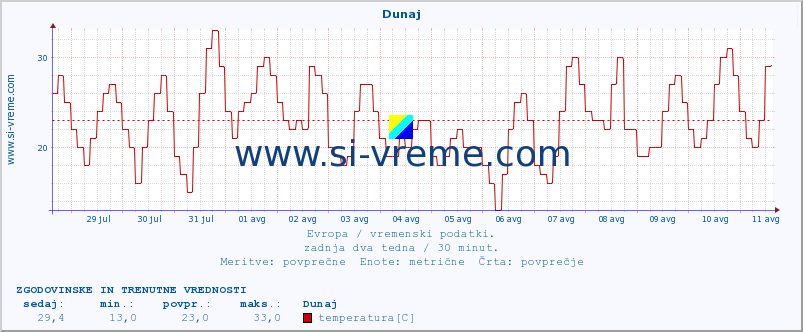 POVPREČJE :: Dunaj :: temperatura | vlaga | hitrost vetra | sunki vetra | tlak | padavine | sneg :: zadnja dva tedna / 30 minut.