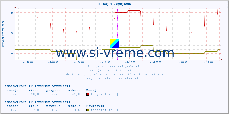 POVPREČJE :: Dunaj & Reykjavik :: temperatura | vlaga | hitrost vetra | sunki vetra | tlak | padavine | sneg :: zadnja dva dni / 5 minut.