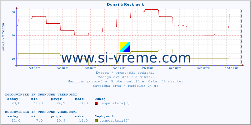 POVPREČJE :: Dunaj & Reykjavik :: temperatura | vlaga | hitrost vetra | sunki vetra | tlak | padavine | sneg :: zadnja dva dni / 5 minut.