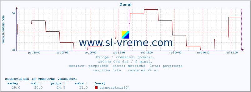 POVPREČJE :: Dunaj :: temperatura | vlaga | hitrost vetra | sunki vetra | tlak | padavine | sneg :: zadnja dva dni / 5 minut.