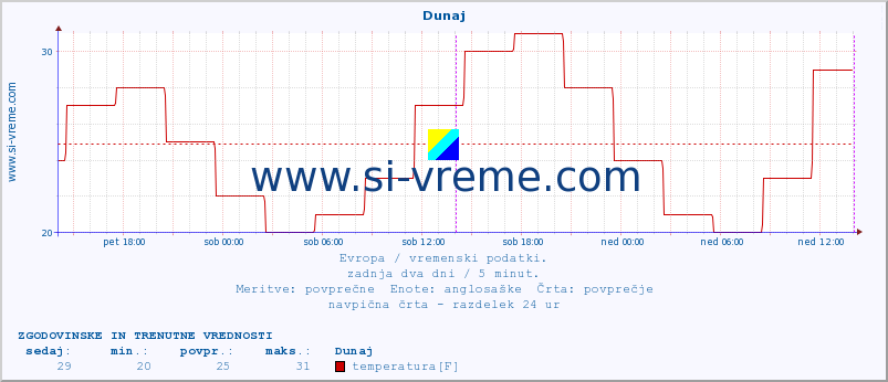 POVPREČJE :: Dunaj :: temperatura | vlaga | hitrost vetra | sunki vetra | tlak | padavine | sneg :: zadnja dva dni / 5 minut.