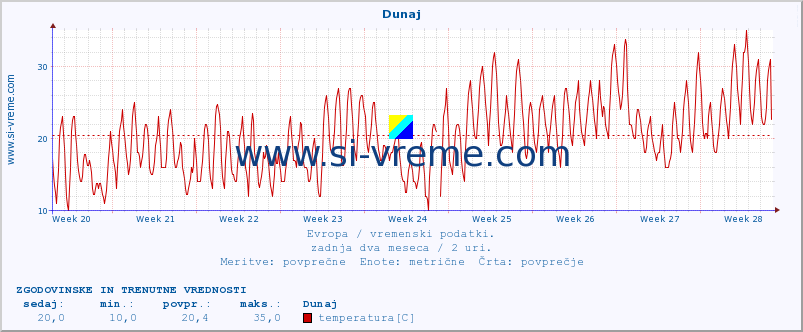 POVPREČJE :: Dunaj :: temperatura | vlaga | hitrost vetra | sunki vetra | tlak | padavine | sneg :: zadnja dva meseca / 2 uri.