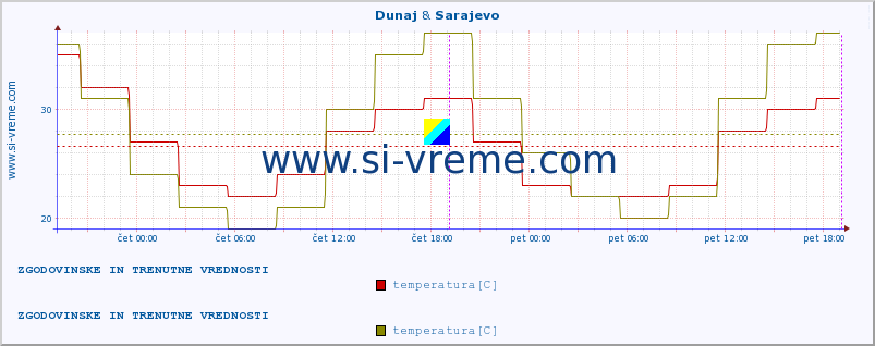POVPREČJE :: Dunaj & Sarajevo :: temperatura | vlaga | hitrost vetra | sunki vetra | tlak | padavine | sneg :: zadnja dva dni / 5 minut.