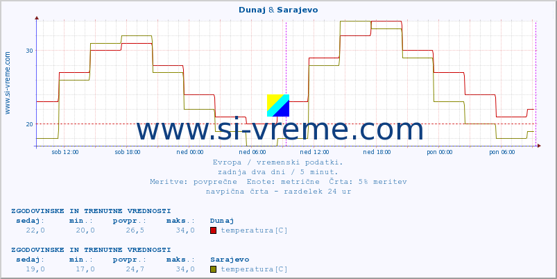 POVPREČJE :: Dunaj & Sarajevo :: temperatura | vlaga | hitrost vetra | sunki vetra | tlak | padavine | sneg :: zadnja dva dni / 5 minut.