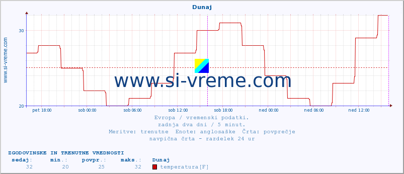 POVPREČJE :: Dunaj :: temperatura | vlaga | hitrost vetra | sunki vetra | tlak | padavine | sneg :: zadnja dva dni / 5 minut.