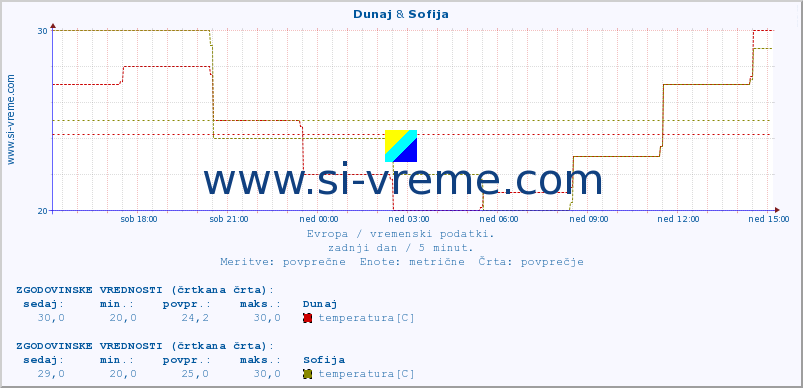 POVPREČJE :: Dunaj & Sofija :: temperatura | vlaga | hitrost vetra | sunki vetra | tlak | padavine | sneg :: zadnji dan / 5 minut.