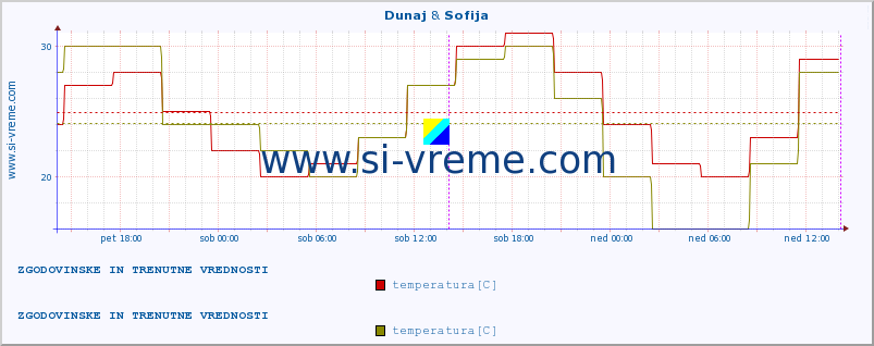 POVPREČJE :: Dunaj & Sofija :: temperatura | vlaga | hitrost vetra | sunki vetra | tlak | padavine | sneg :: zadnja dva dni / 5 minut.