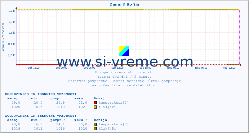 POVPREČJE :: Dunaj & Sofija :: temperatura | vlaga | hitrost vetra | sunki vetra | tlak | padavine | sneg :: zadnja dva dni / 5 minut.