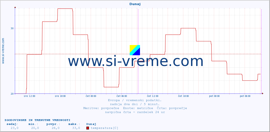 POVPREČJE :: Dunaj :: temperatura | vlaga | hitrost vetra | sunki vetra | tlak | padavine | sneg :: zadnja dva dni / 5 minut.