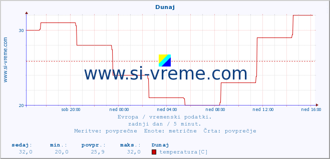 POVPREČJE :: Dunaj :: temperatura | vlaga | hitrost vetra | sunki vetra | tlak | padavine | sneg :: zadnji dan / 5 minut.