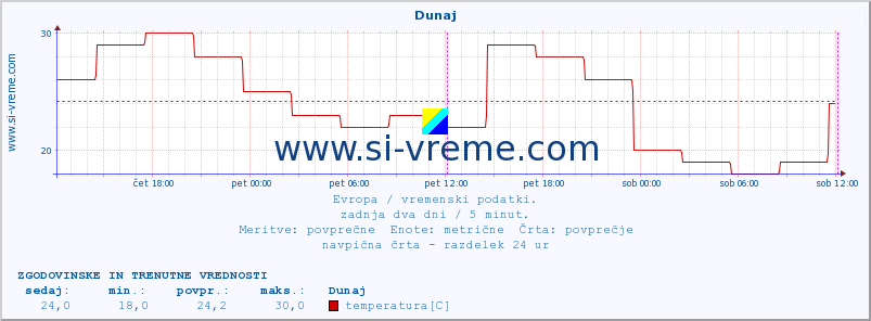 POVPREČJE :: Dunaj :: temperatura | vlaga | hitrost vetra | sunki vetra | tlak | padavine | sneg :: zadnja dva dni / 5 minut.