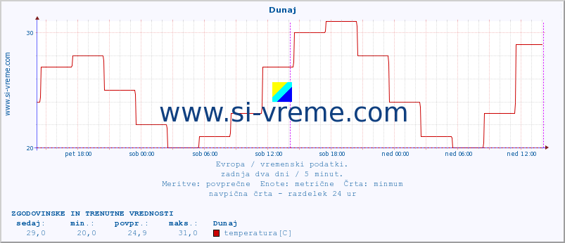 POVPREČJE :: Dunaj :: temperatura | vlaga | hitrost vetra | sunki vetra | tlak | padavine | sneg :: zadnja dva dni / 5 minut.