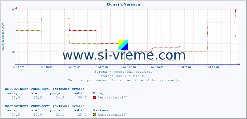 POVPREČJE :: Dunaj & Varšava :: temperatura | vlaga | hitrost vetra | sunki vetra | tlak | padavine | sneg :: zadnji dan / 5 minut.