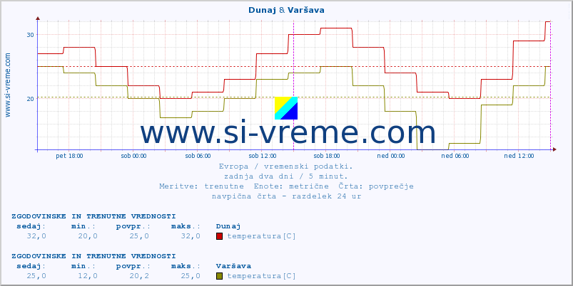 POVPREČJE :: Dunaj & Varšava :: temperatura | vlaga | hitrost vetra | sunki vetra | tlak | padavine | sneg :: zadnja dva dni / 5 minut.