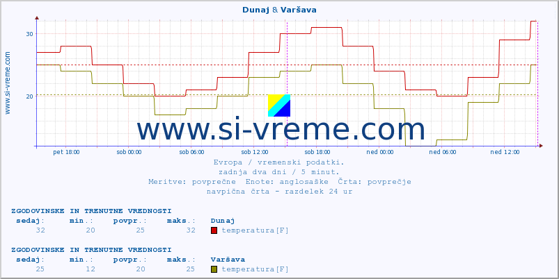 POVPREČJE :: Dunaj & Varšava :: temperatura | vlaga | hitrost vetra | sunki vetra | tlak | padavine | sneg :: zadnja dva dni / 5 minut.