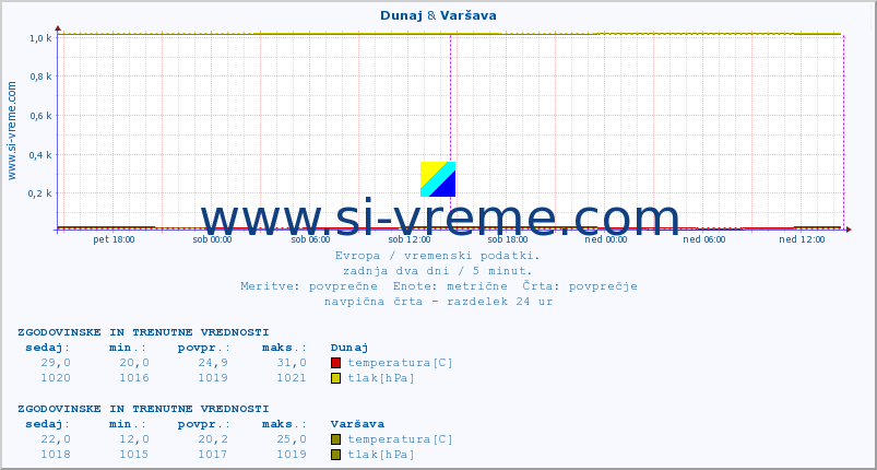 POVPREČJE :: Dunaj & Varšava :: temperatura | vlaga | hitrost vetra | sunki vetra | tlak | padavine | sneg :: zadnja dva dni / 5 minut.