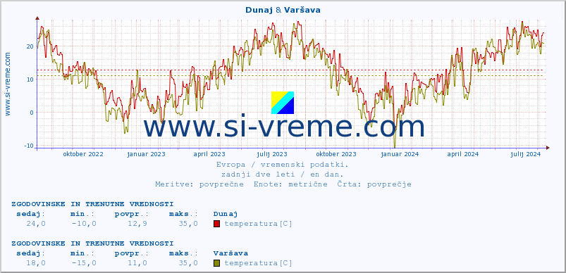 POVPREČJE :: Dunaj & Varšava :: temperatura | vlaga | hitrost vetra | sunki vetra | tlak | padavine | sneg :: zadnji dve leti / en dan.