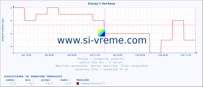 POVPREČJE :: Dunaj & Varšava :: temperatura | vlaga | hitrost vetra | sunki vetra | tlak | padavine | sneg :: zadnja dva dni / 5 minut.