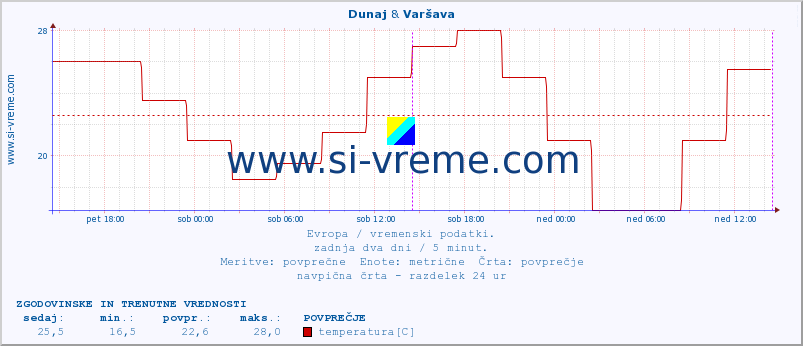 POVPREČJE :: Dunaj & Varšava :: temperatura | vlaga | hitrost vetra | sunki vetra | tlak | padavine | sneg :: zadnja dva dni / 5 minut.