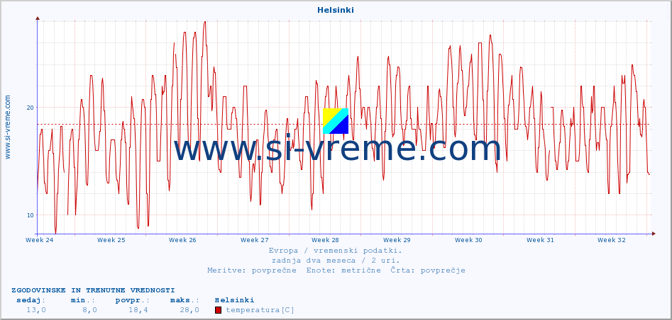 POVPREČJE :: Helsinki :: temperatura | vlaga | hitrost vetra | sunki vetra | tlak | padavine | sneg :: zadnja dva meseca / 2 uri.