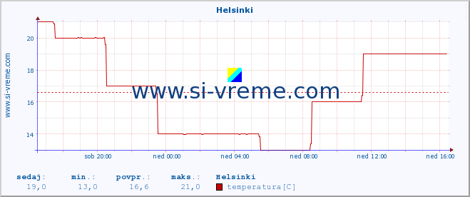 POVPREČJE :: Helsinki :: temperatura | vlaga | hitrost vetra | sunki vetra | tlak | padavine | sneg :: zadnji dan / 5 minut.