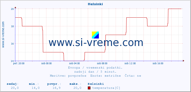 POVPREČJE :: Helsinki :: temperatura | vlaga | hitrost vetra | sunki vetra | tlak | padavine | sneg :: zadnji dan / 5 minut.