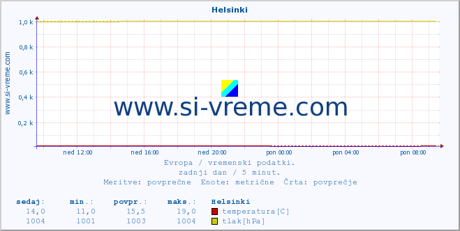 POVPREČJE :: Helsinki :: temperatura | vlaga | hitrost vetra | sunki vetra | tlak | padavine | sneg :: zadnji dan / 5 minut.