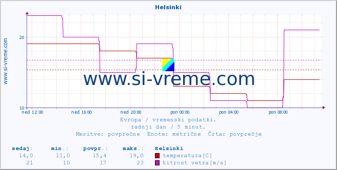 POVPREČJE :: Helsinki :: temperatura | vlaga | hitrost vetra | sunki vetra | tlak | padavine | sneg :: zadnji dan / 5 minut.