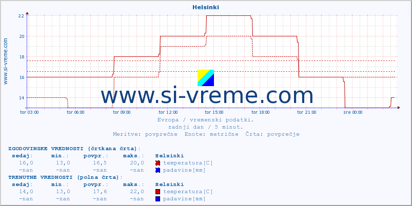 POVPREČJE :: Helsinki :: temperatura | vlaga | hitrost vetra | sunki vetra | tlak | padavine | sneg :: zadnji dan / 5 minut.