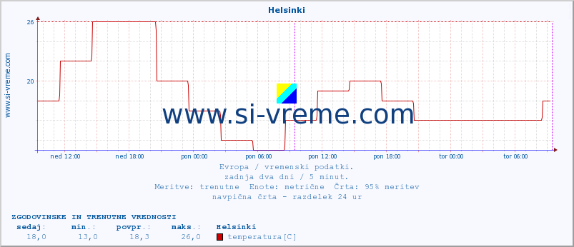 POVPREČJE :: Helsinki :: temperatura | vlaga | hitrost vetra | sunki vetra | tlak | padavine | sneg :: zadnja dva dni / 5 minut.