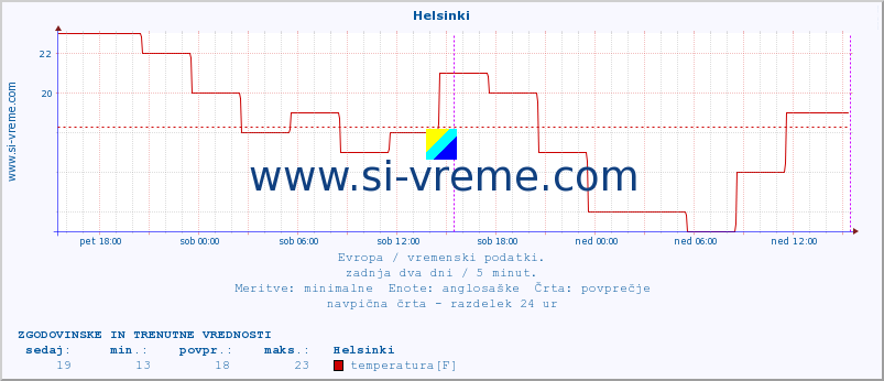 POVPREČJE :: Helsinki :: temperatura | vlaga | hitrost vetra | sunki vetra | tlak | padavine | sneg :: zadnja dva dni / 5 minut.