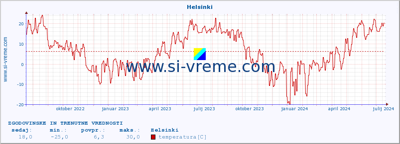 POVPREČJE :: Helsinki :: temperatura | vlaga | hitrost vetra | sunki vetra | tlak | padavine | sneg :: zadnji dve leti / en dan.