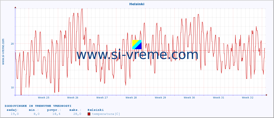 POVPREČJE :: Helsinki :: temperatura | vlaga | hitrost vetra | sunki vetra | tlak | padavine | sneg :: zadnja dva meseca / 2 uri.