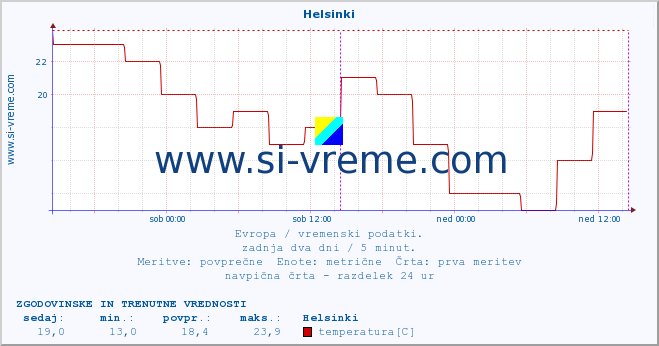 POVPREČJE :: Helsinki :: temperatura | vlaga | hitrost vetra | sunki vetra | tlak | padavine | sneg :: zadnja dva dni / 5 minut.